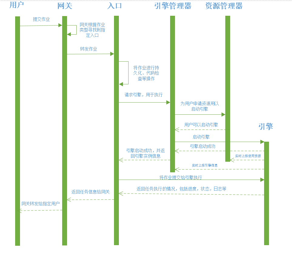 Process sequence diagram