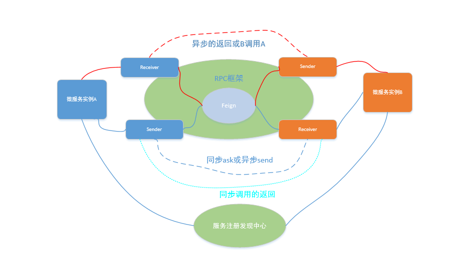 RPC Framework