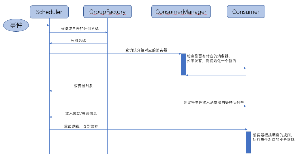 Group Scheduler Cost Architecture