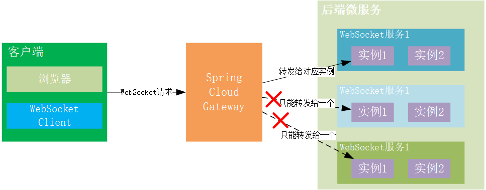 Limitations of Spring Cloud Gateway