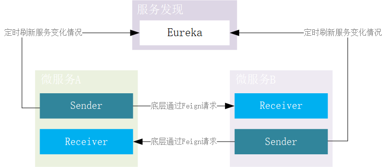 Linkis RPC架构图