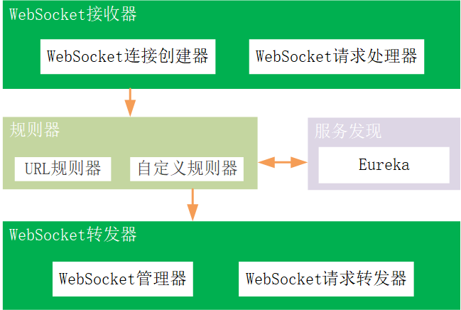 WebSocket路由转发器架构图