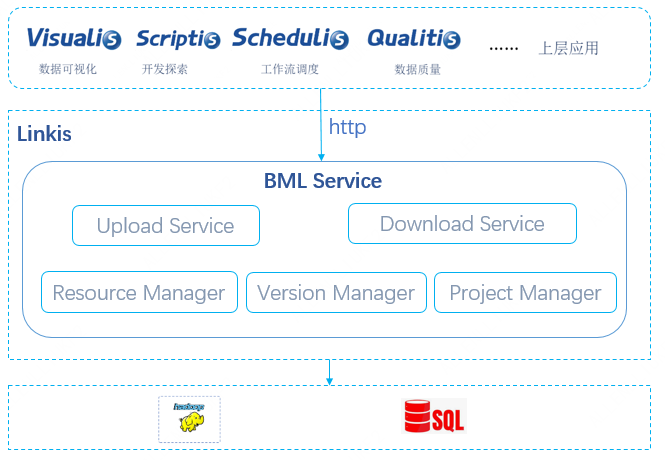 BML Architecture Diagram