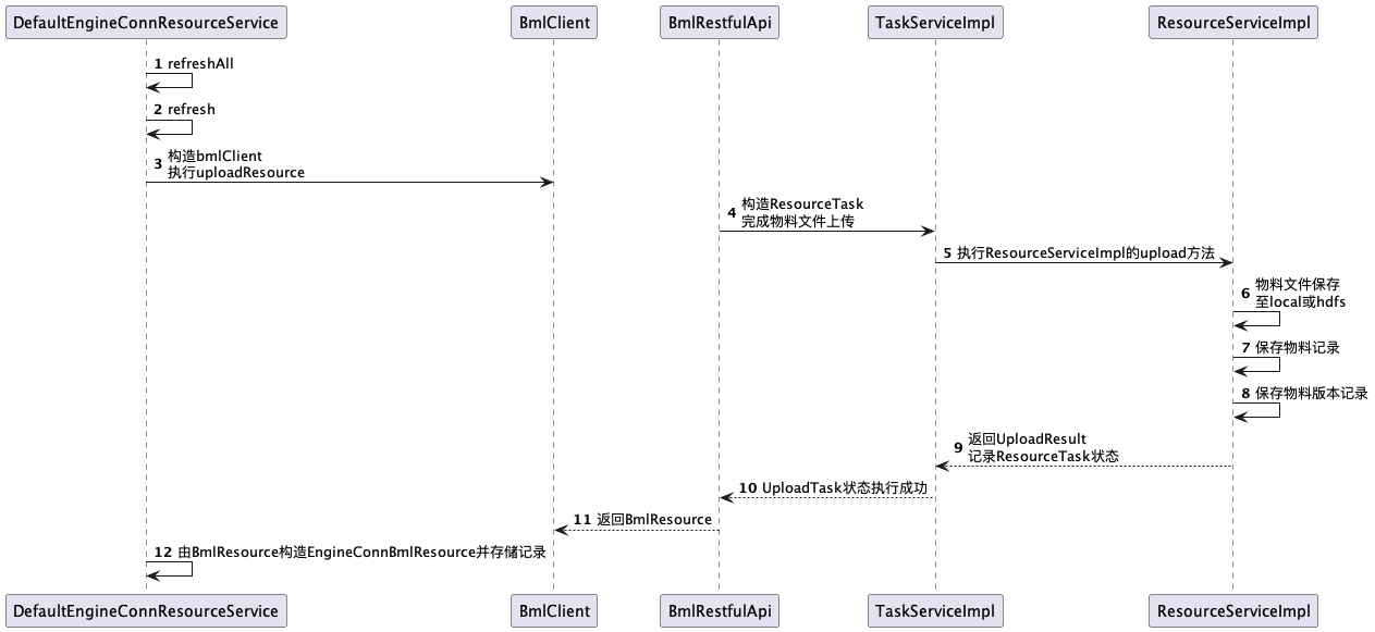 Engine material upload process sequence diagram