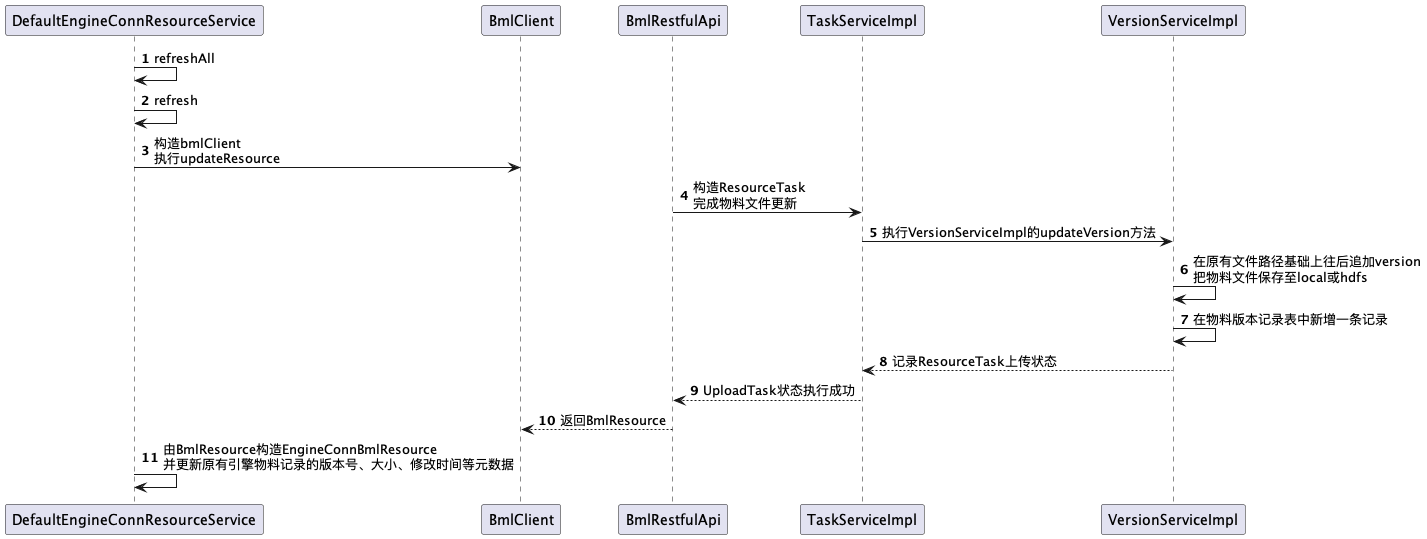 Engine material update process sequence diagram