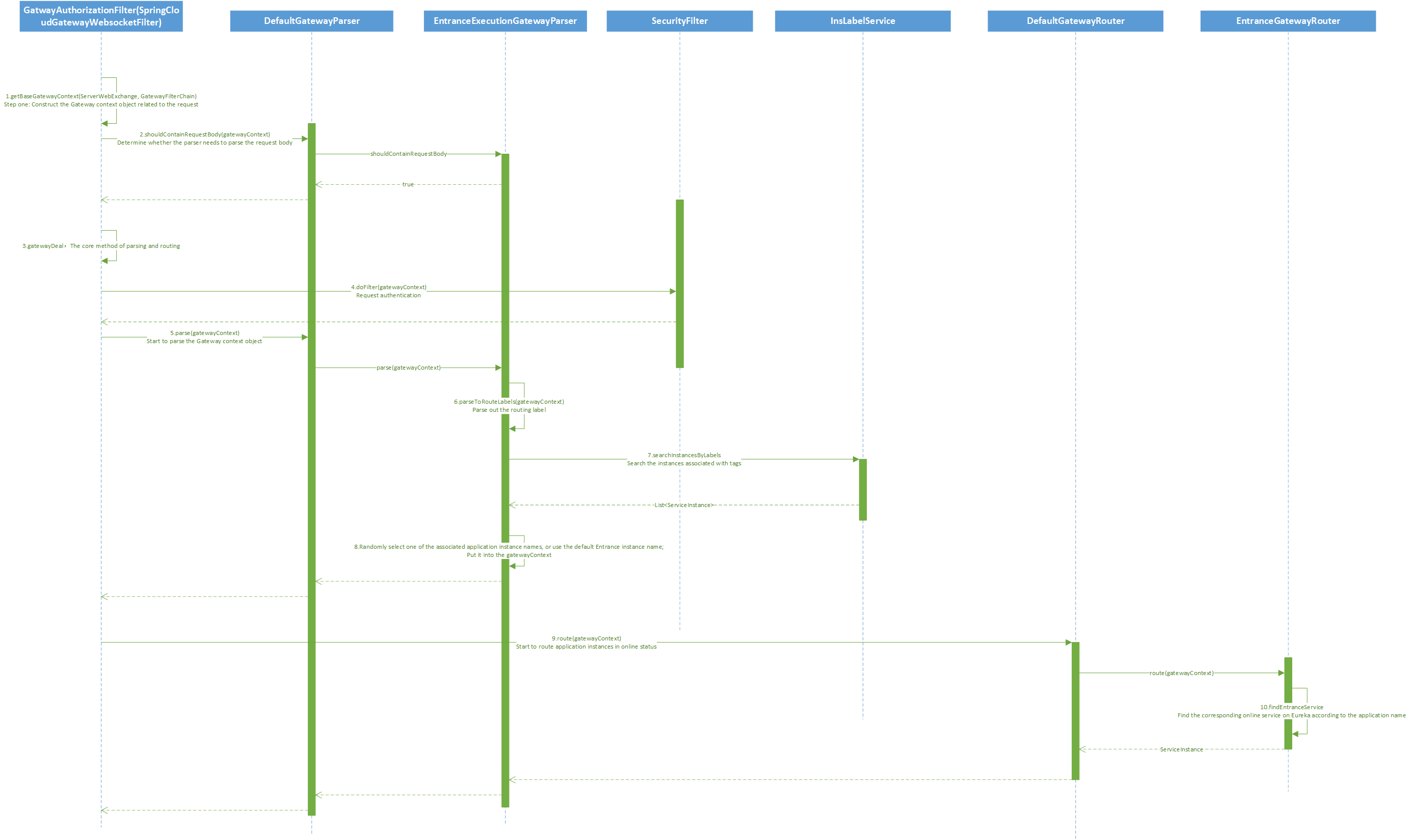 Gateway Request Routing