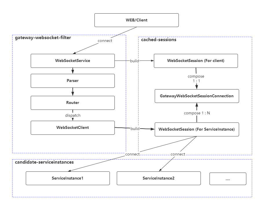 Gateway WebSocket Forwarding