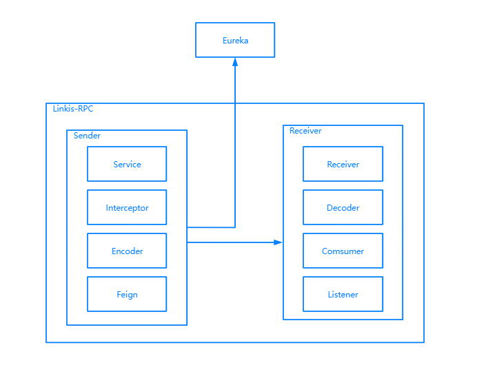 Linkis RPC architecture diagram