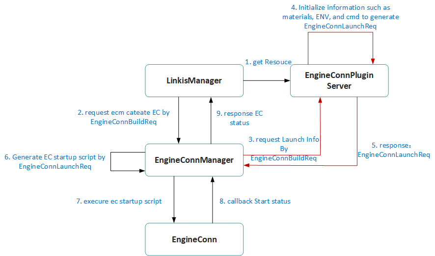 Linkis 引擎启动流程