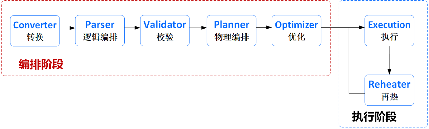 编排流程图